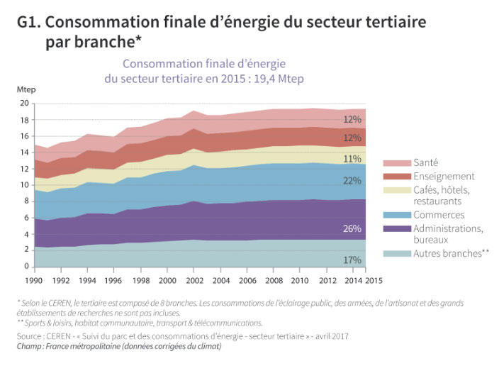 infographie consommation énergétique finale secteur tertiaire