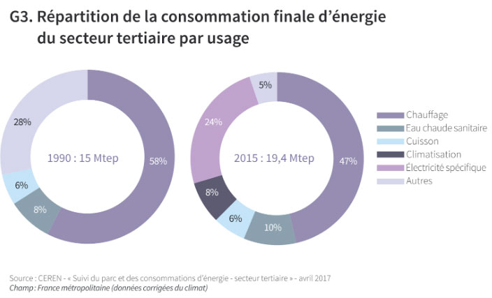 infographie statistiques répartition de la consommation énergie secteur tertiaire